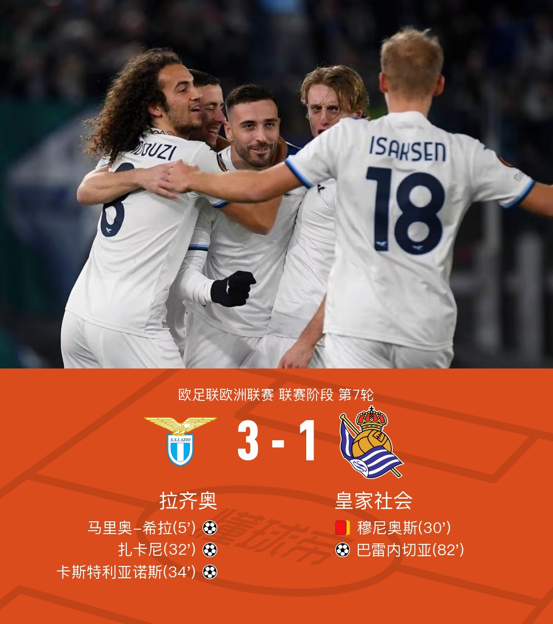 包含拉齐奥主场大胜热那亚，升至积分榜前列的词条