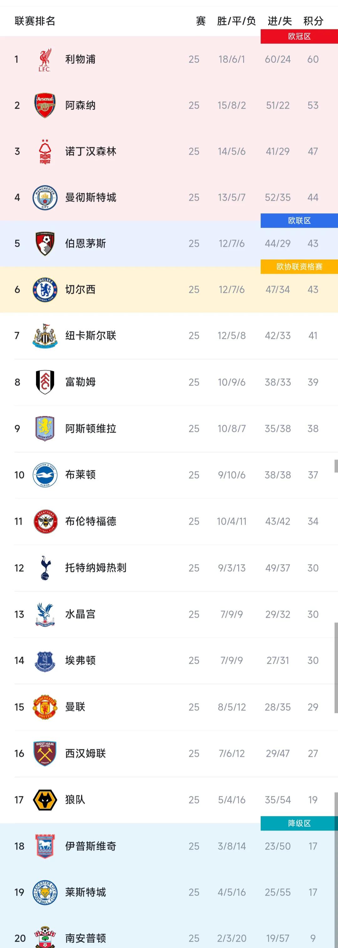 利物浦主场:击败沃特福德，积分榜领先四分