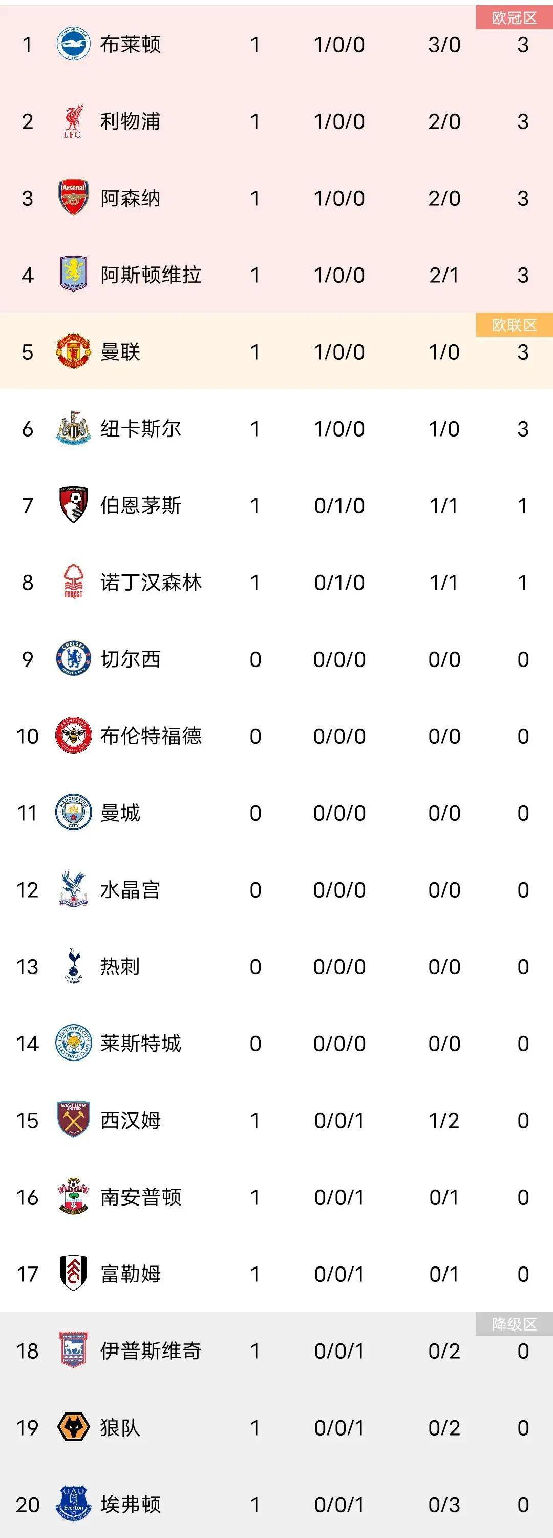 榜首球队取胜表现出色，稳坐积分榜第一