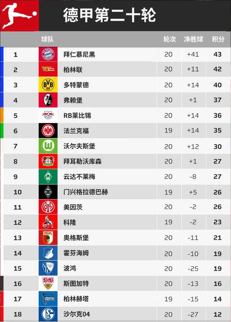 关于沃尔夫斯堡客场战平，积分榜位置保持不变的信息