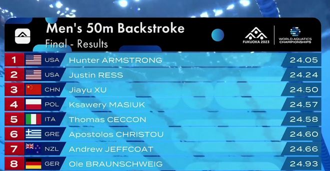 拉脱维亚选手逆袭成功,收获游泳比赛铜牌的简单介绍 拉脱维亚选手逆袭成功,收获游泳比赛铜牌的简单介绍