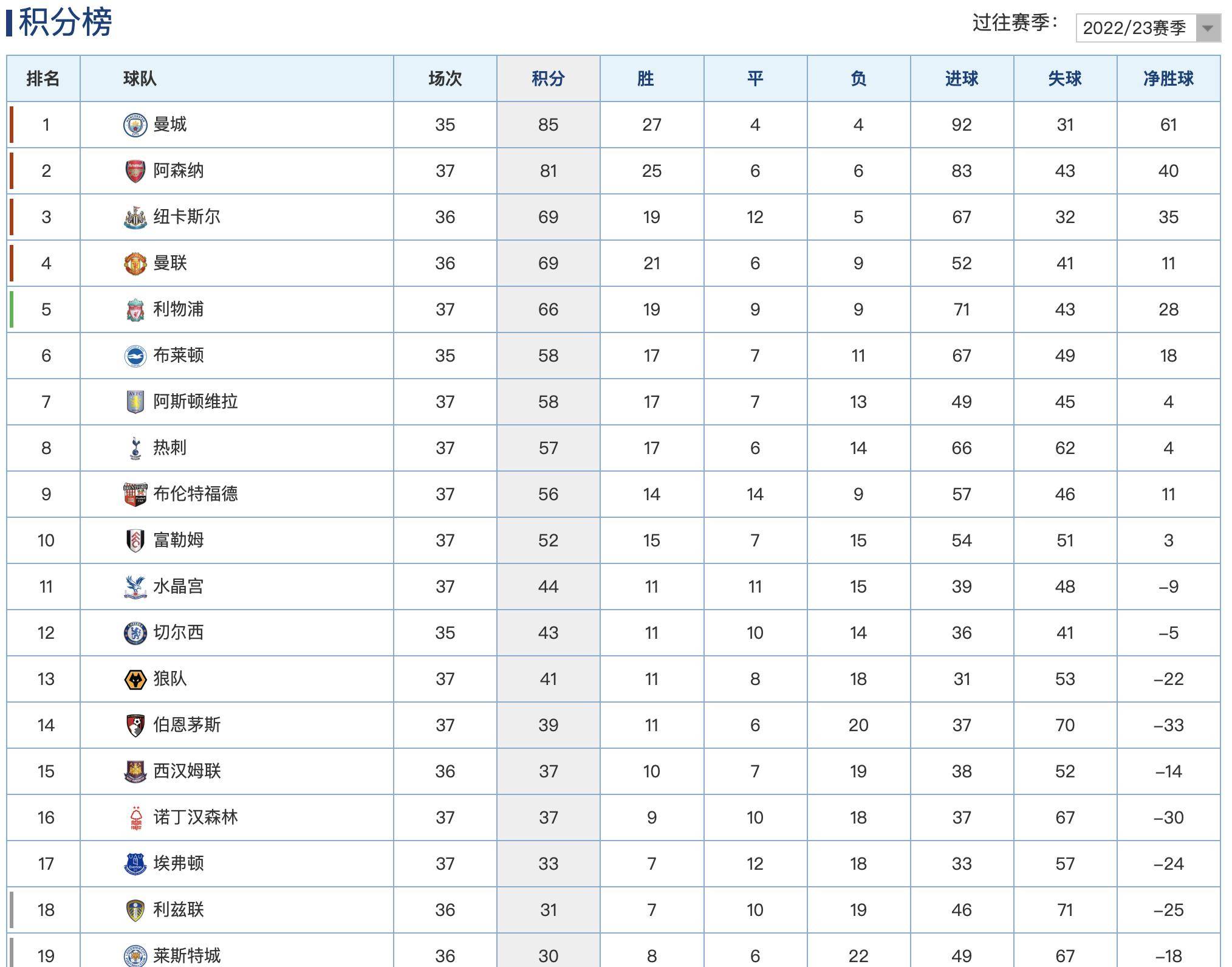 -阿森纳客场大胜，提升英超积分排名