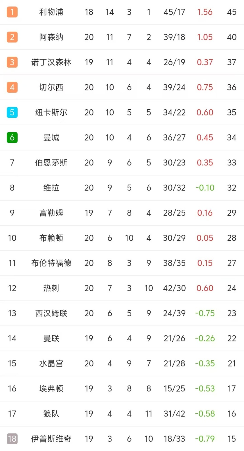 利物浦坚守不败，成功继续领跑积分榜