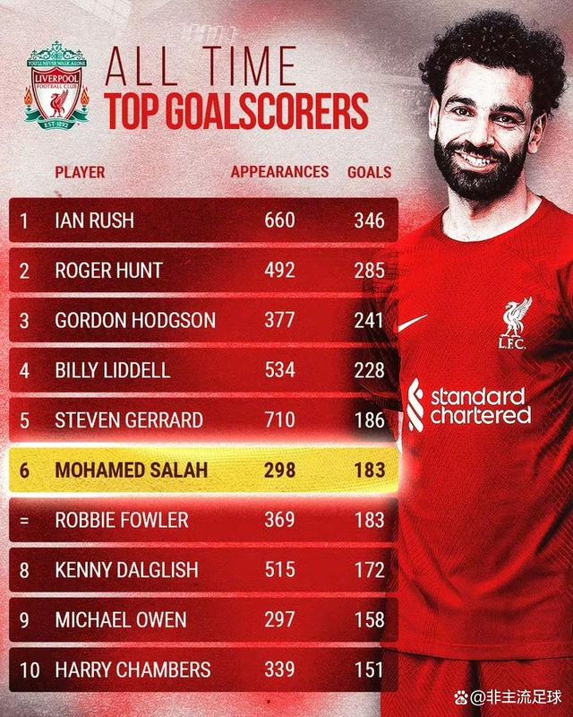 利物浦客场告捷，继续固守领头羊地位