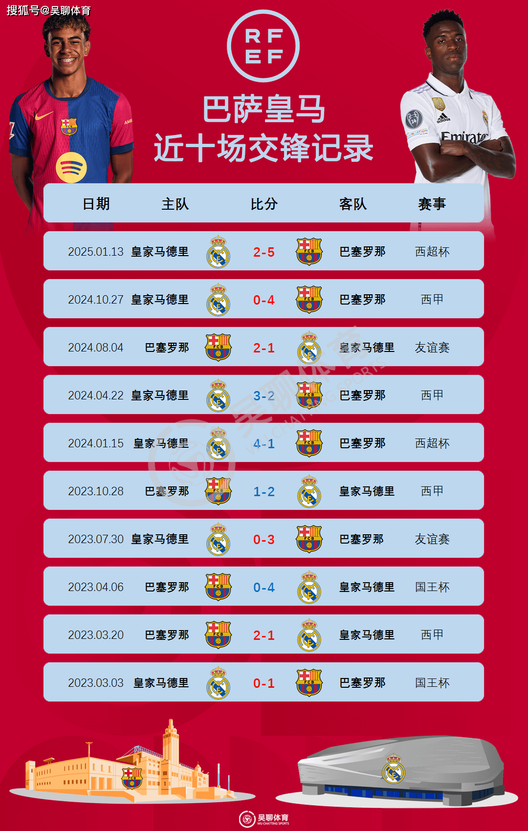 包含巴塞罗那再次问鼎，成功晋级欧冠半决赛的词条